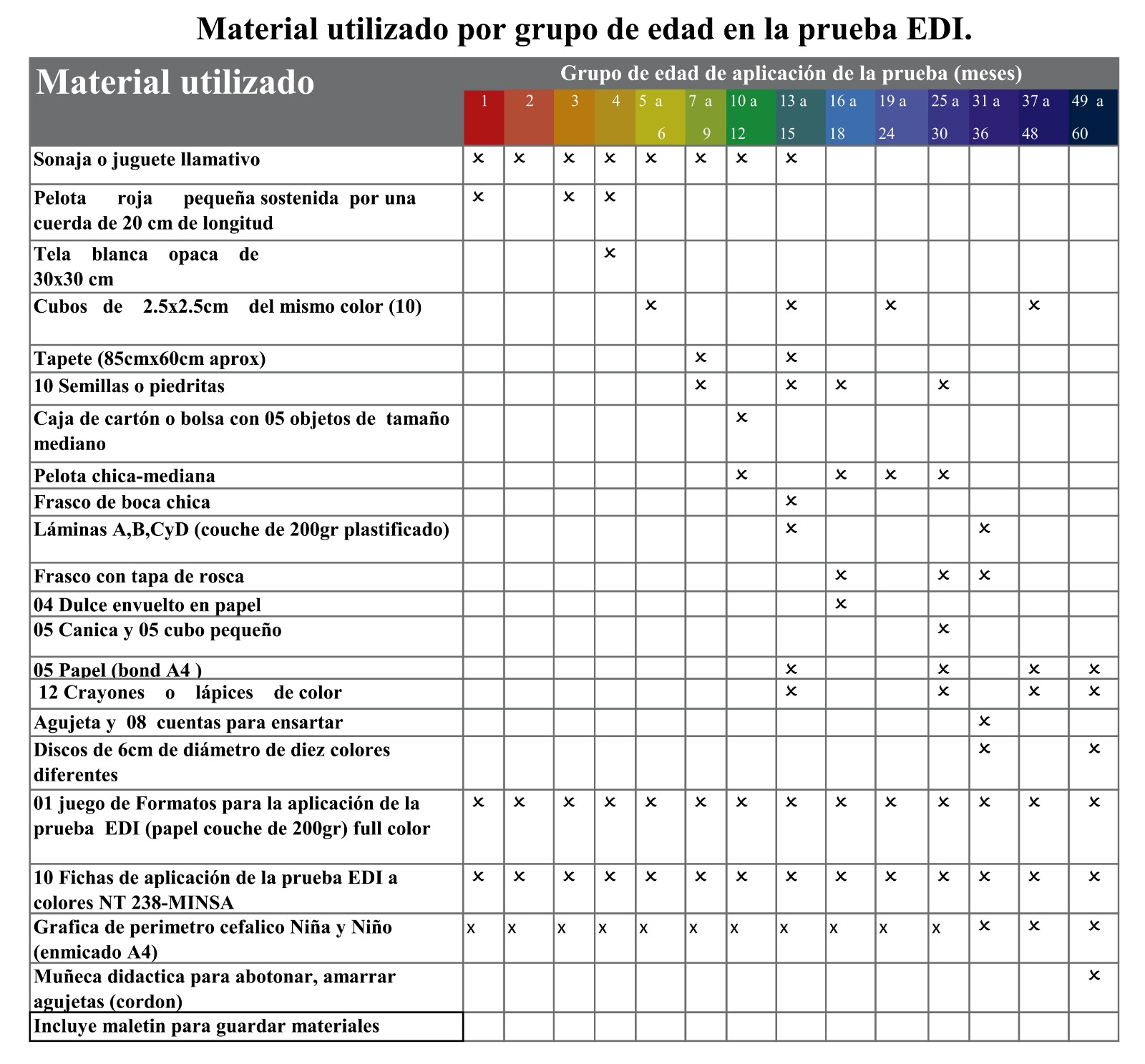 Baterías de evaluación del desarrollo infantil