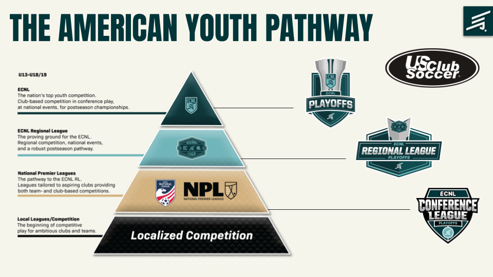 “The American Youth Pathway” showing a soccer pyramid for youth boys