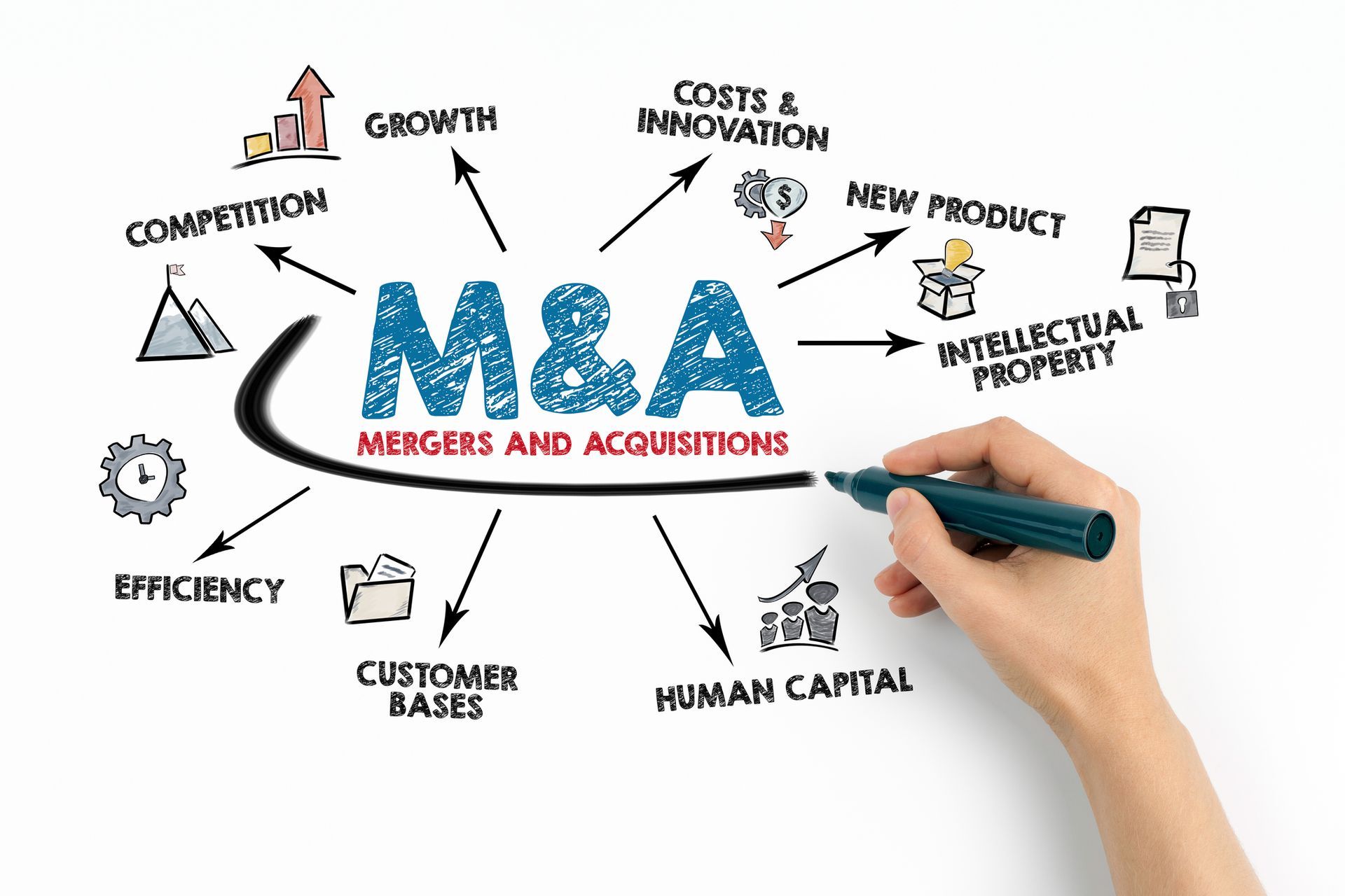 A hand is writing on a whiteboard about m & a mergers and acquisitions.