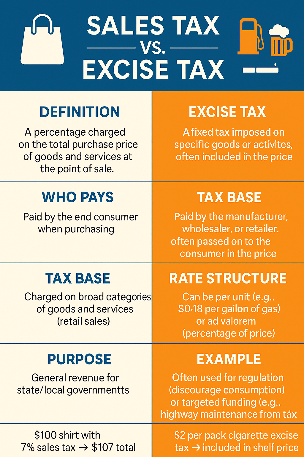Infographic comparing sales and excise taxes. Includes definitions, who pays, tax base, purpose, and examples.
