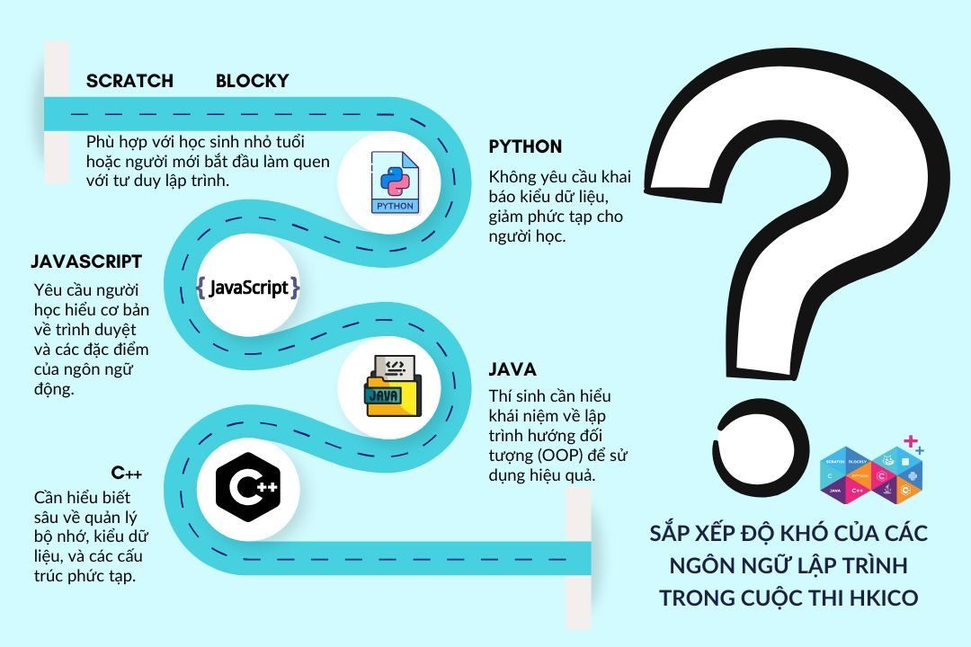 [CÔNG PHÁ HKICO] NGÔN NGỮ LẬP TRÌNH