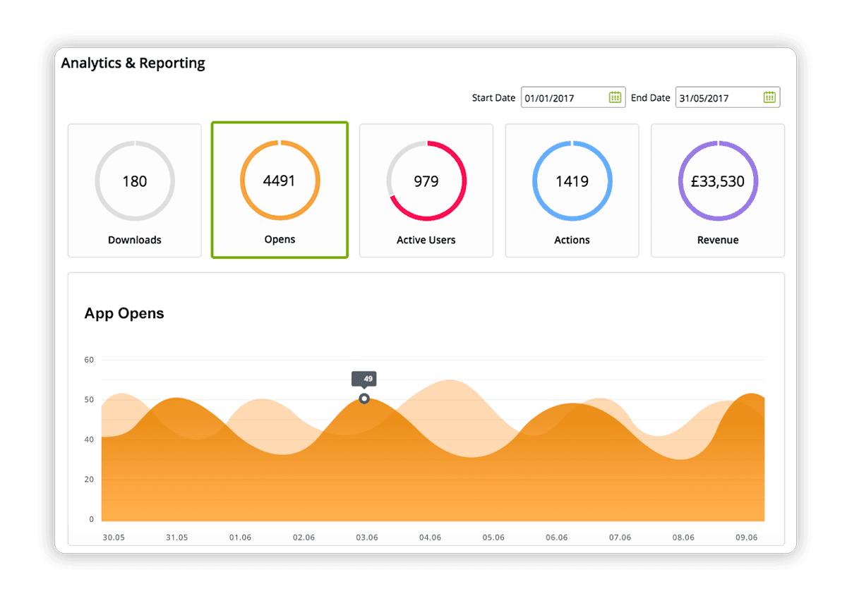 Analytics dashboard with KPI circles and an orange area chart beneath them