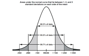 A graph showing areas under the normal curve that lie between 1 and 3 standard deviations on each side of the mean