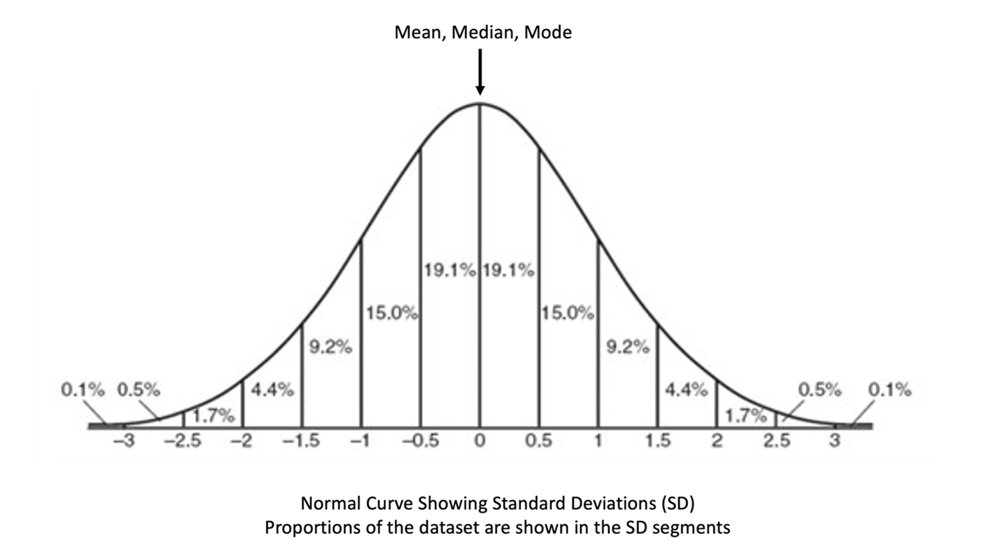 A black and white graph showing a normal curve