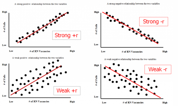 A graph showing a strong and weak relationship