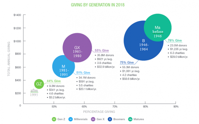 Giving by generation in 2018