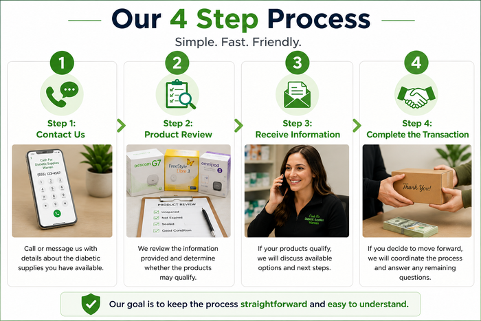 Infographic titled “Our 4 Step Process” with green icons and four numbered service steps.