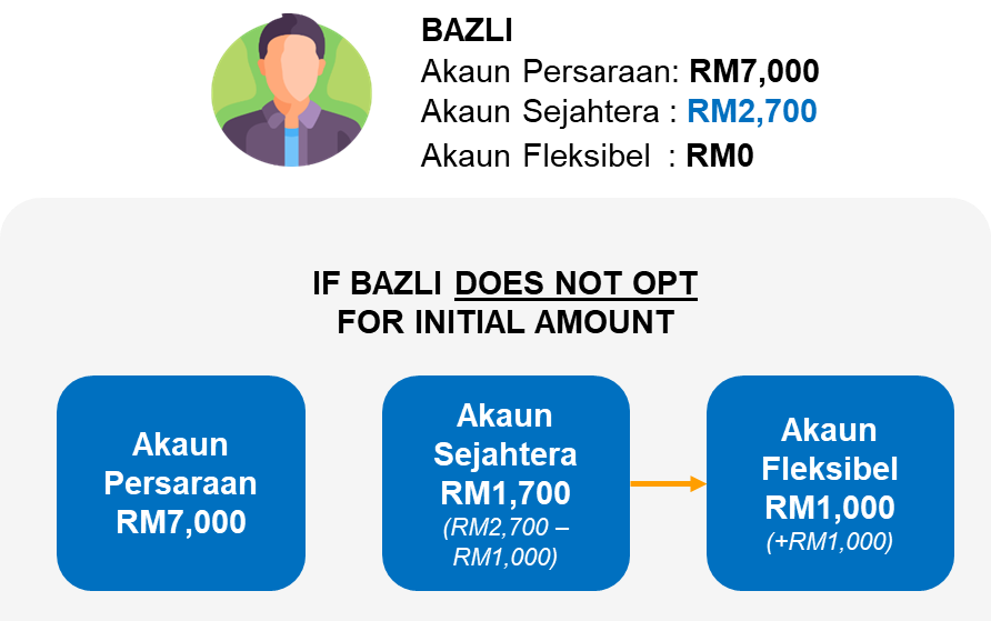 What is EPF Account 3?