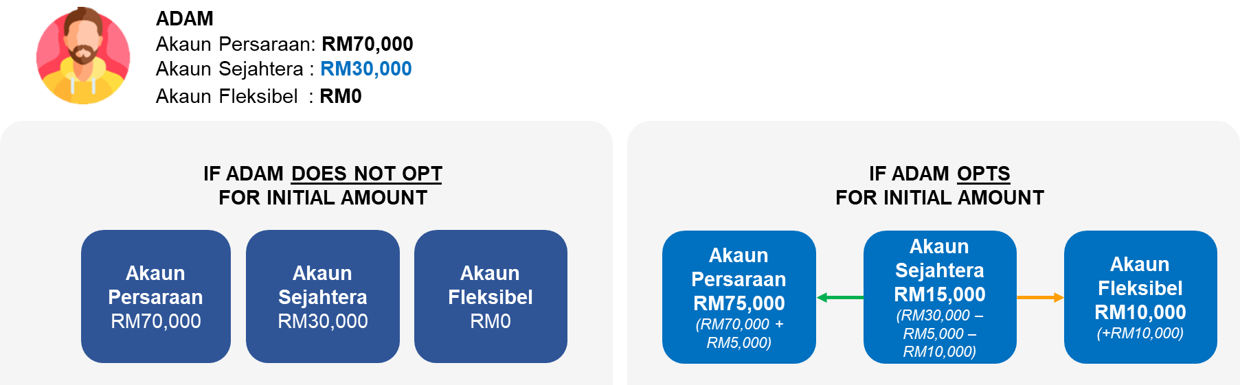 What is EPF Account 3?