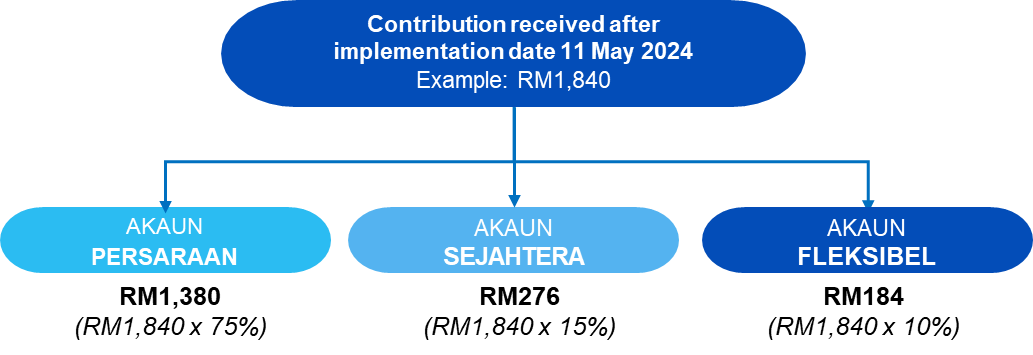 What is EPF Account 3?
