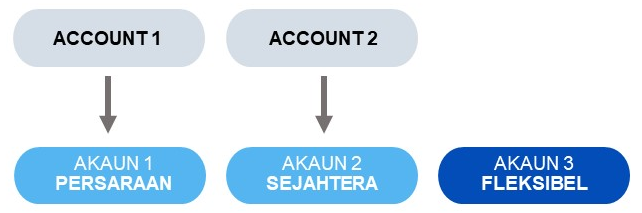 What is EPF Account 3?