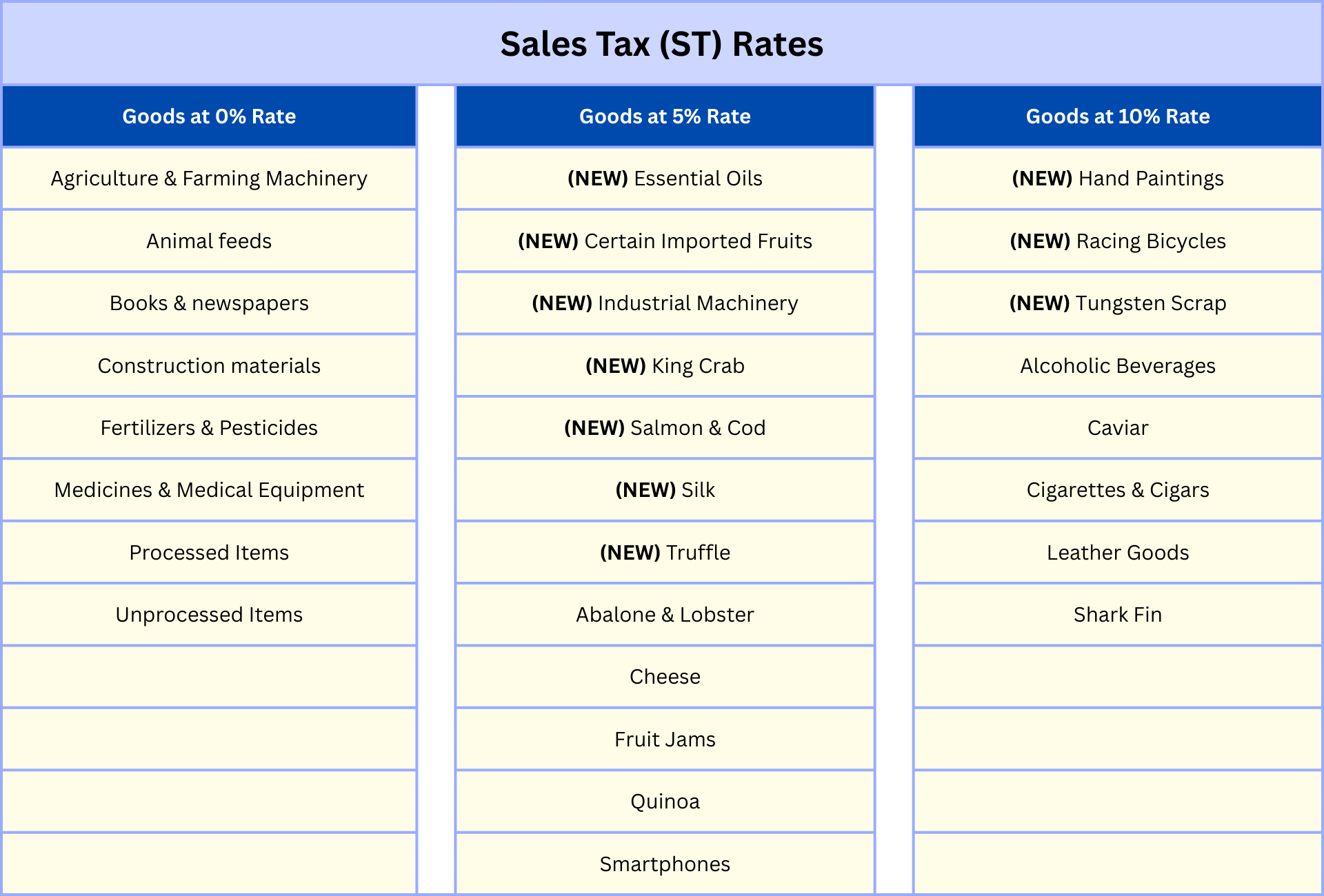 SST Affected List 2025