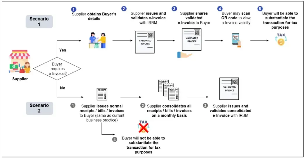 E-invoice flowchart