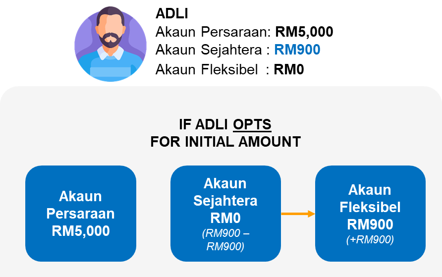 What is EPF Account 3?