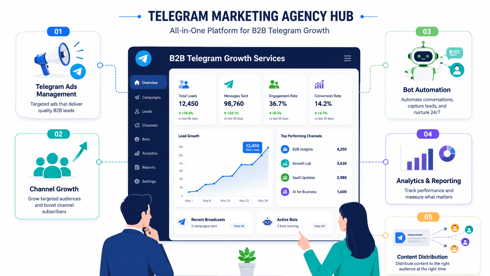 B2B telegram advertising services agency hub featuring ads management, channel growth, bot automation, and analytics tools.