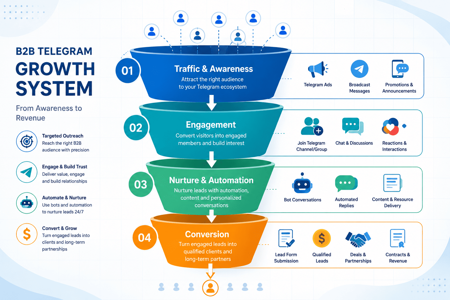 B2B telegram advertising services growth system funnel showing traffic, engagement, nurture, and conversion stages.