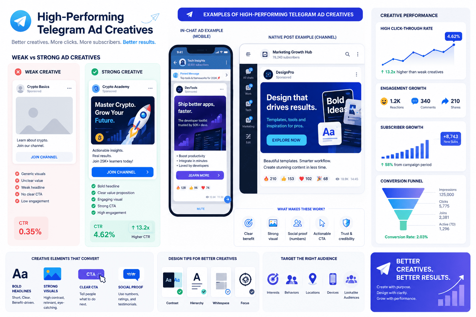 Infographic showing telegram advertising planning for brands with ad creative examples, CTR benchmarks, and design tips