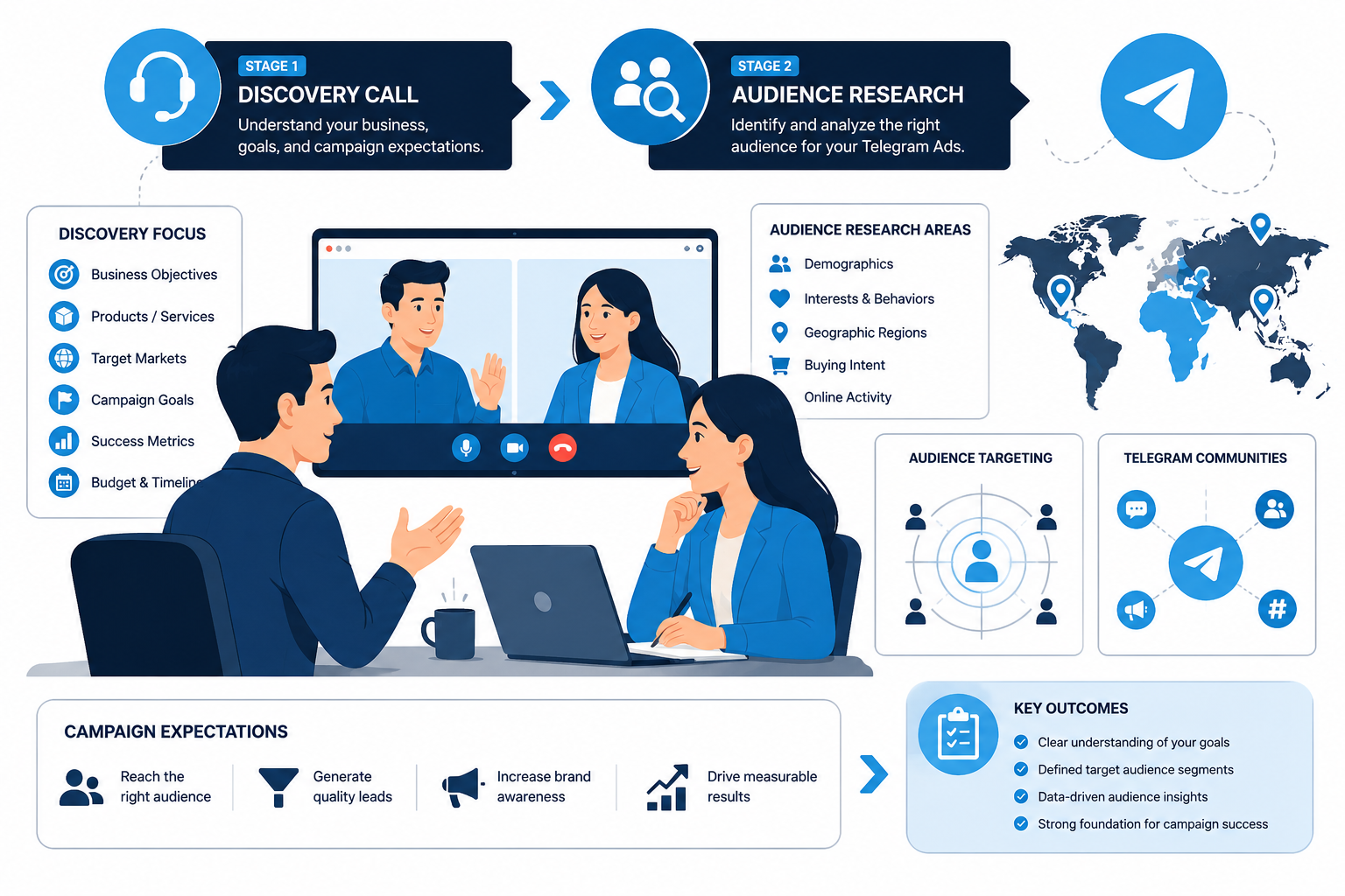 Discovery call and audience research stage during Telegram Ads agency onboarding.