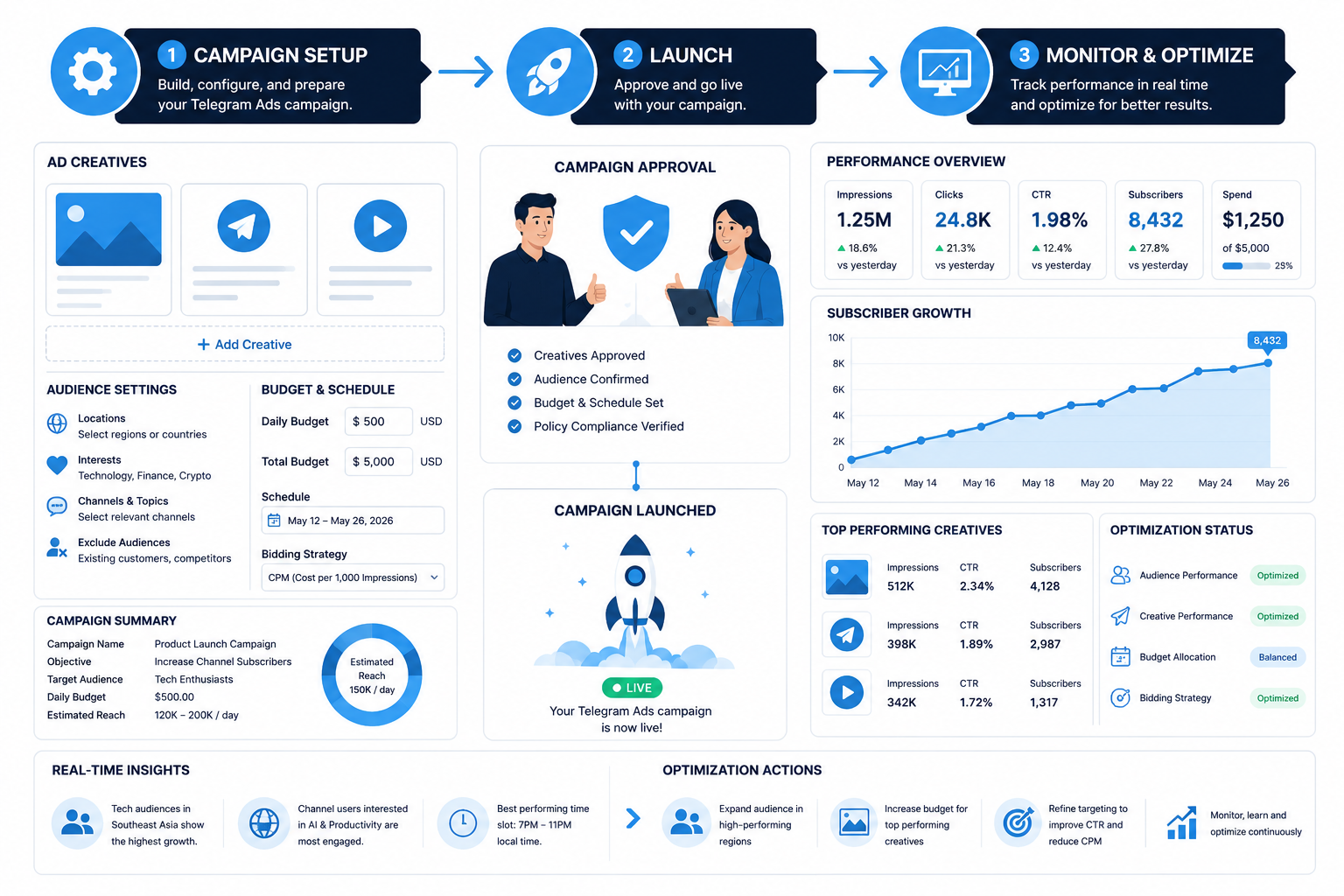 Telegram Ads Agency Onboarding showing campaign setup, launch approval, performance monitoring, and optimization dashboard.