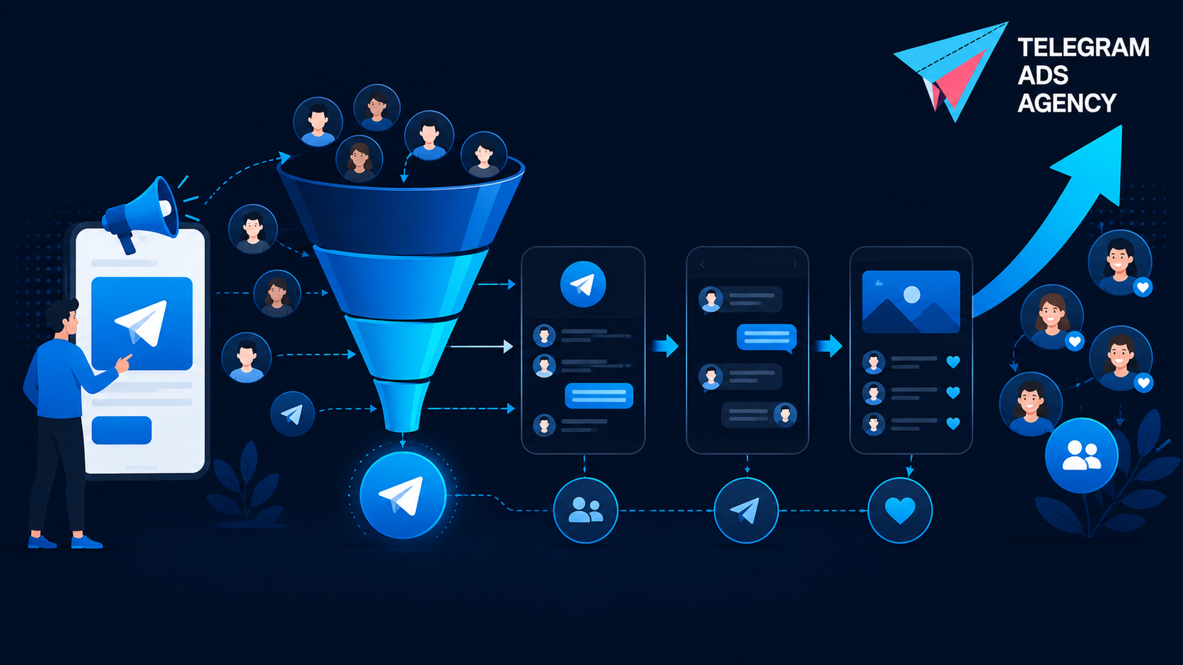 Funnel Strategy for Telegram Ads showing customer journey from advertisement to engaged subscribers