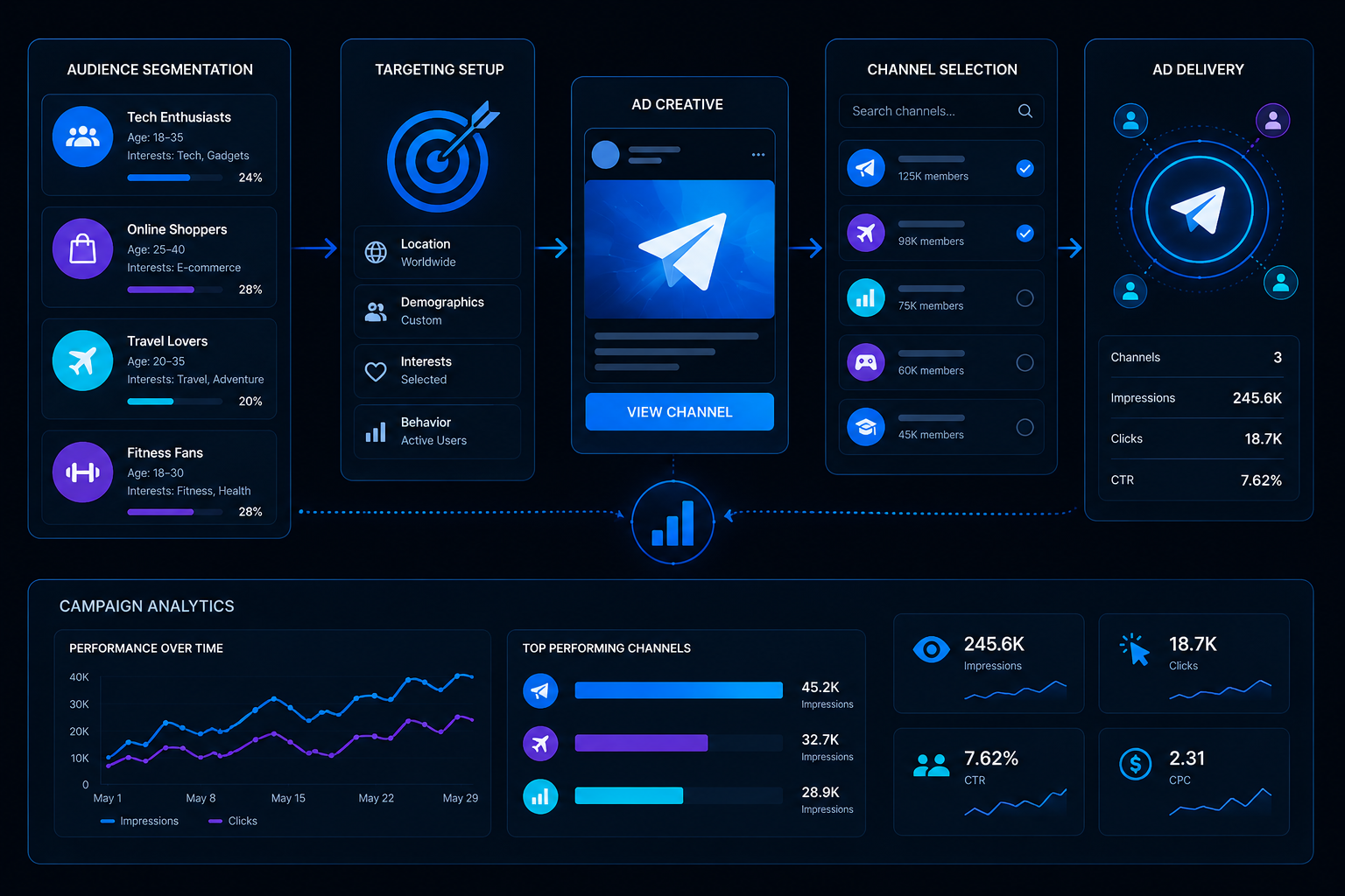 Telegram advertising strategy dashboard showing audience targeting, channel selection, and campaign flow in a dark UI design.
