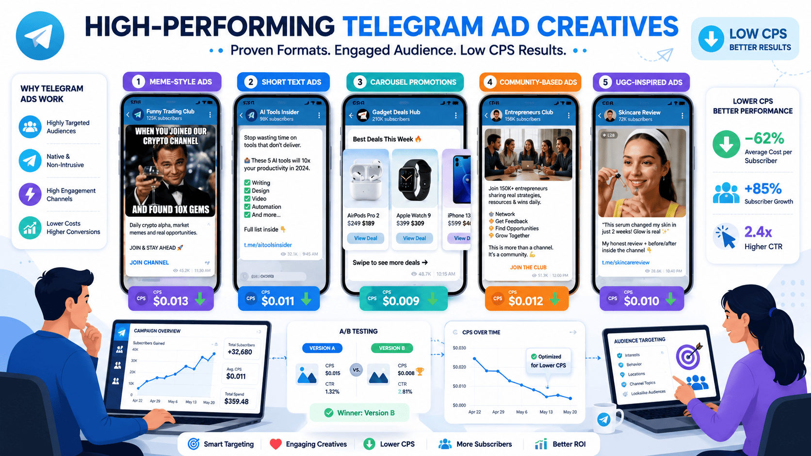 Five high-performing consumer brand telegram ads strategies formats with low CPS results displayed on mobile screens