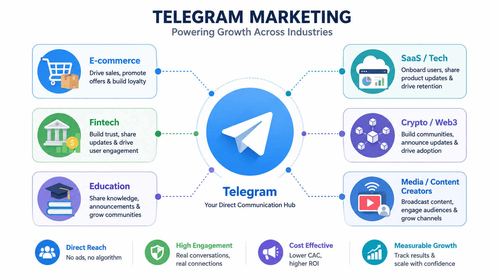 Enterprise telegram marketing agency powering growth across e-commerce, fintech, crypto, SaaS, education, and content industries.