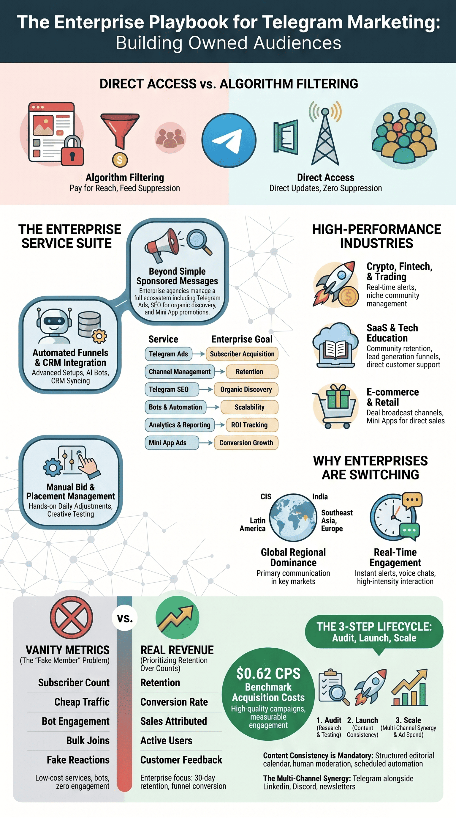 Enterprise telegram marketing agency playbook covering owned audience building, funnels, CRM integration, and 3-step lifecycle strategy.