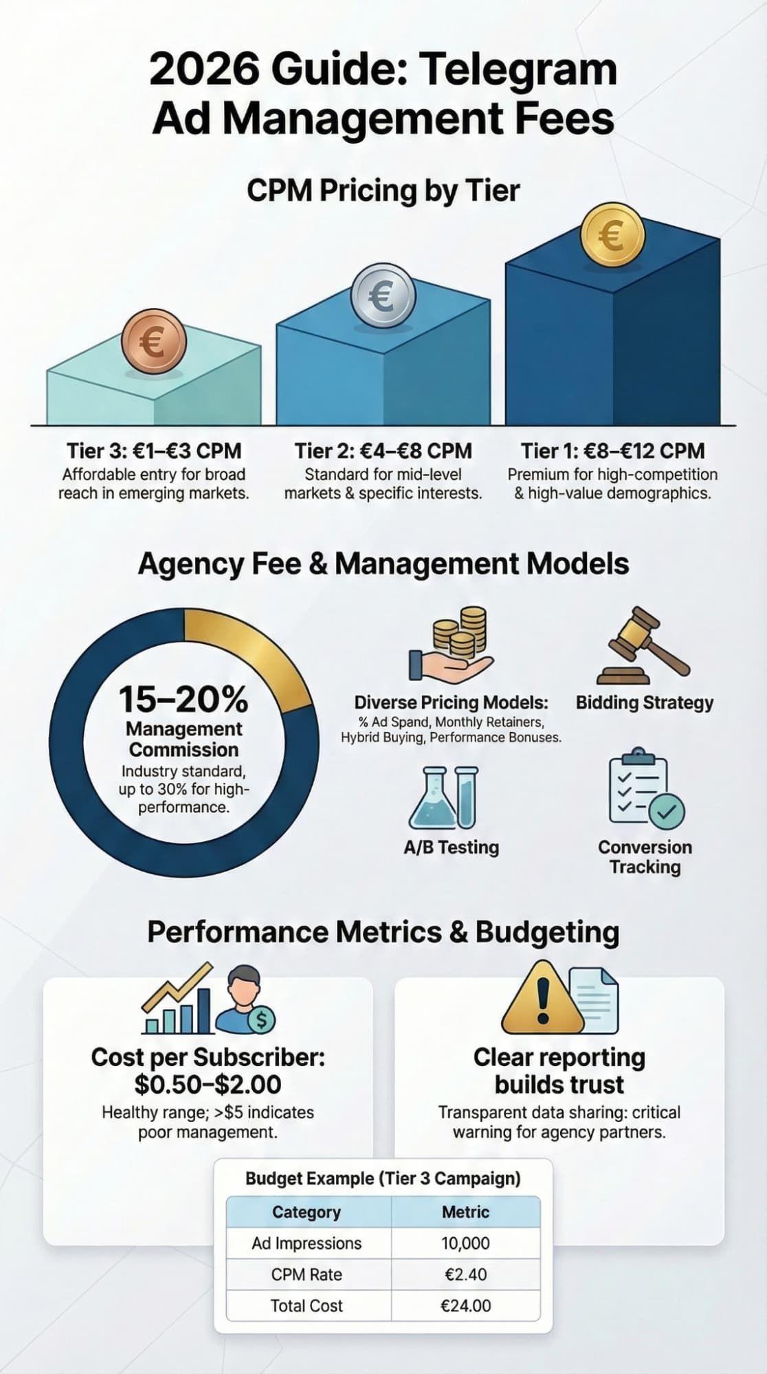Fees for Telegram Ad Management infographic explaining CPM tiers, agency commissions, and campaign budgeting metrics