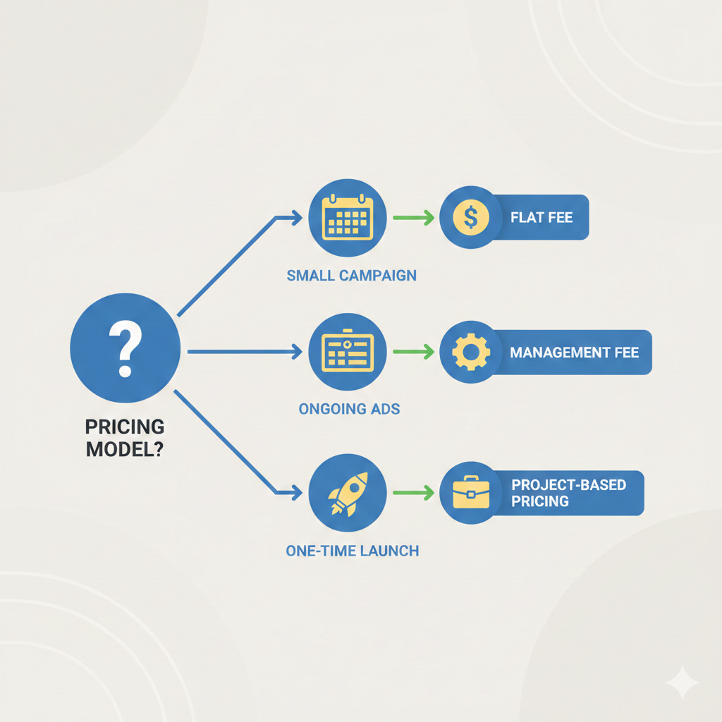 A simplified decision-making visual showing three business scenarios branching from a central question