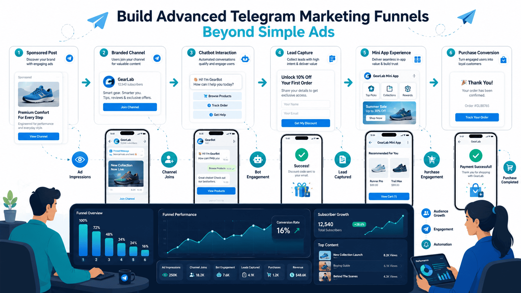 How brands implement Telegram ads through advanced marketing funnels with chatbots, lead capture, mini apps, and purchase conversion