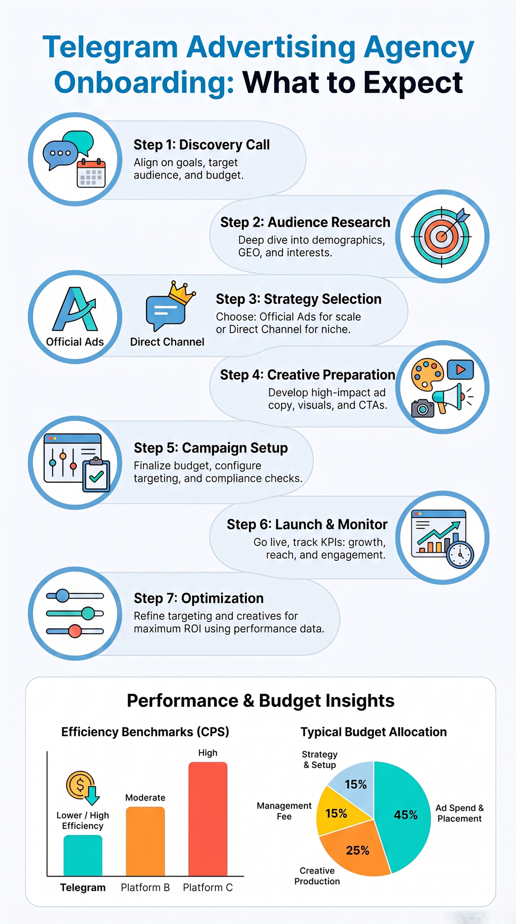 Telegram Ads agency onboarding process showing discovery, audience research, campaign setup, launch, optimization, and performance insights.