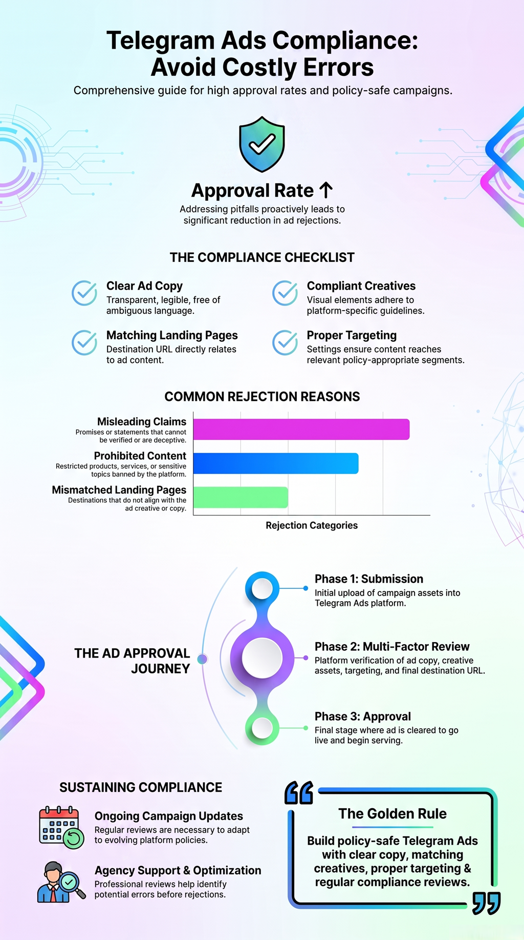 Telegram Ads Compliance infographic showing approval checklist and policy-safe campaign workflow