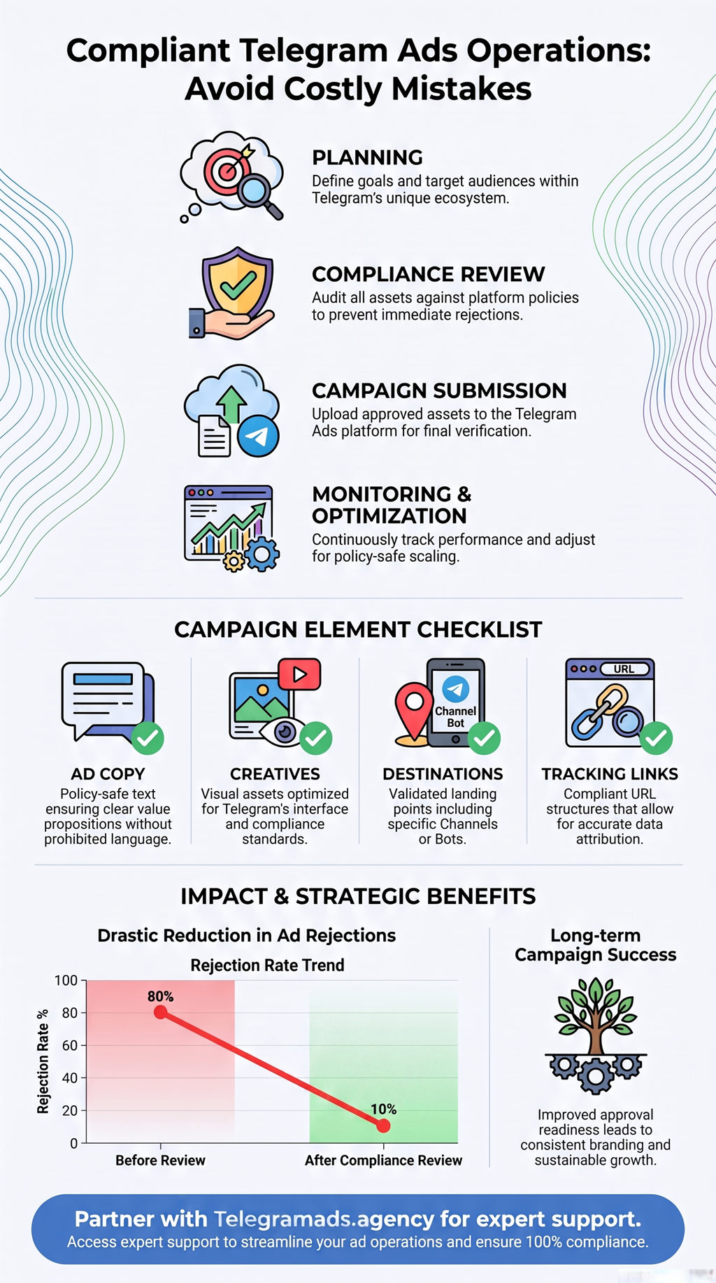 Compliant Telegram Ads Operations infographic for compliant Telegram ads operations and campaign success