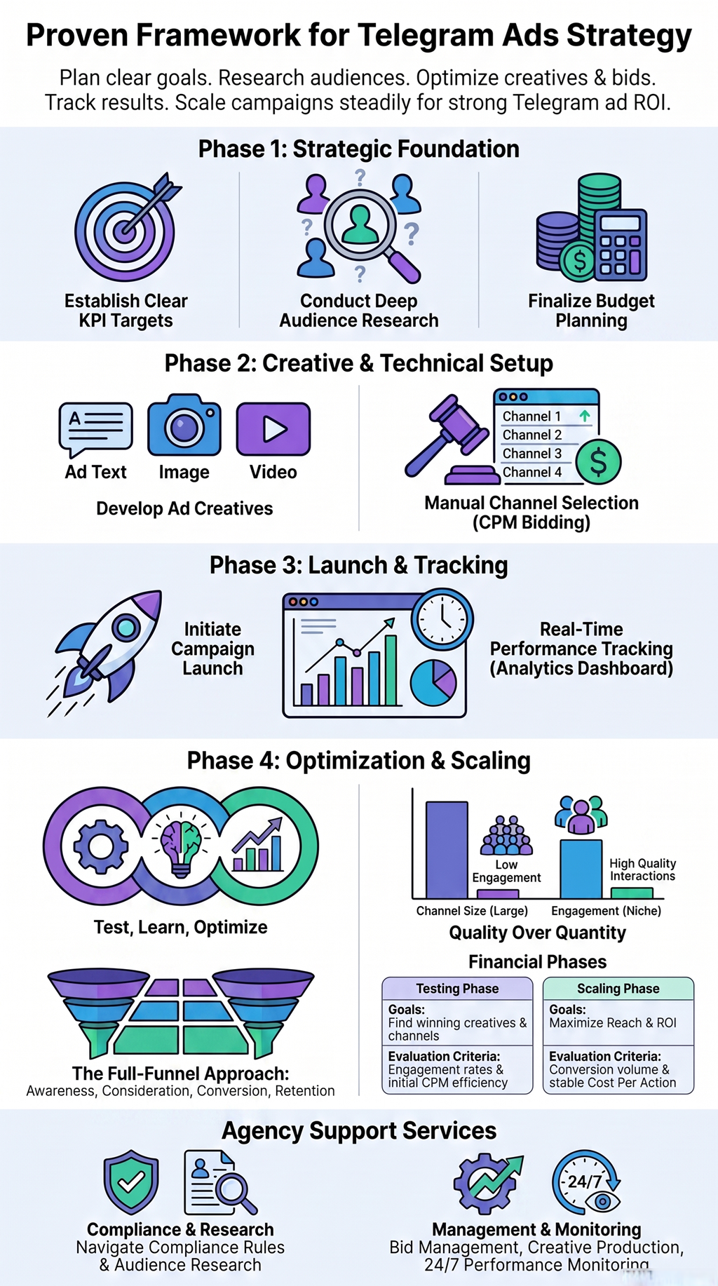Framework for telegram ads strategy showing planning, launch, optimization, scaling, and campaign growth.