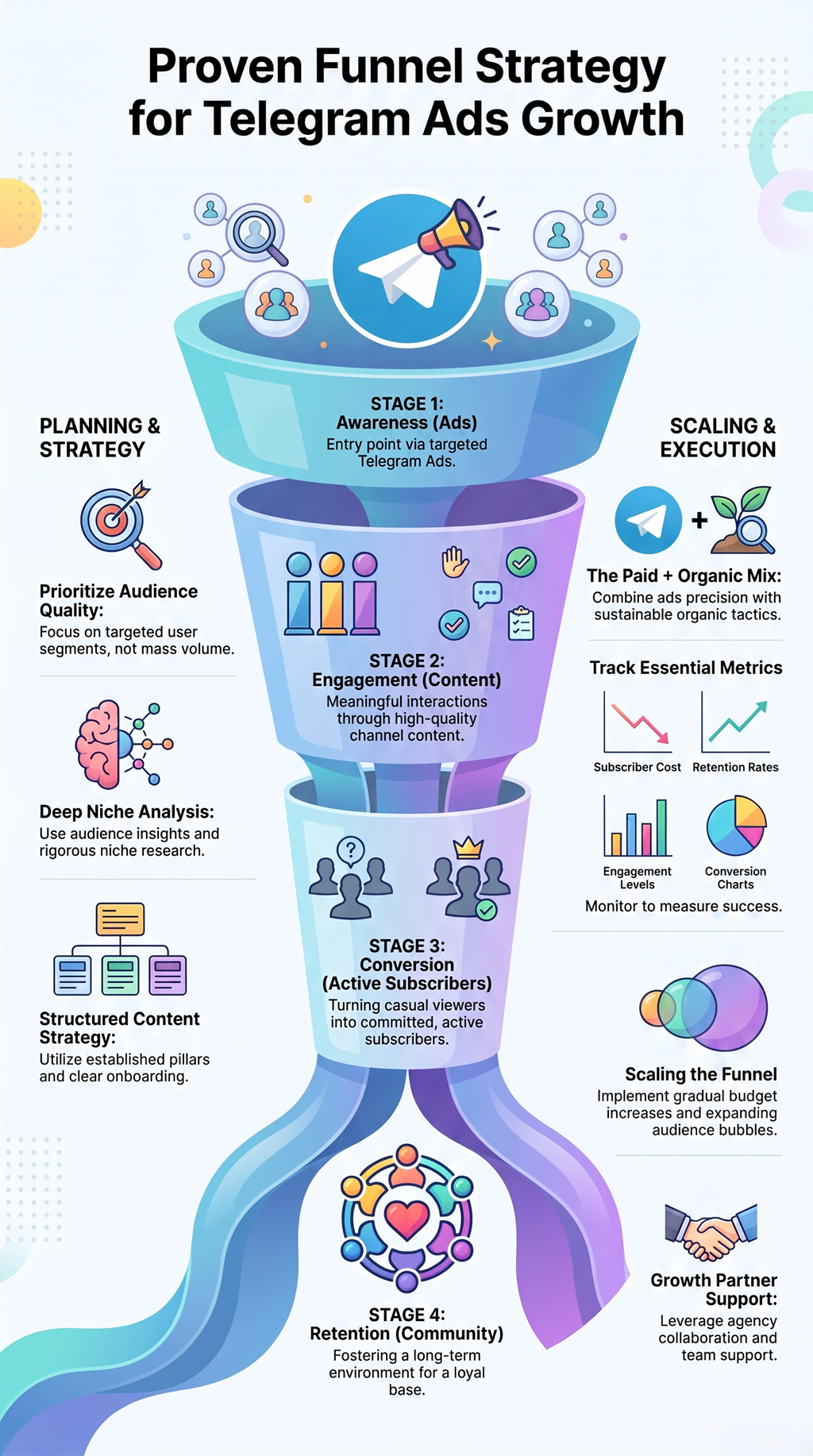 Funnel strategy for Telegram ads showing audience journey from awareness to loyal community growth.