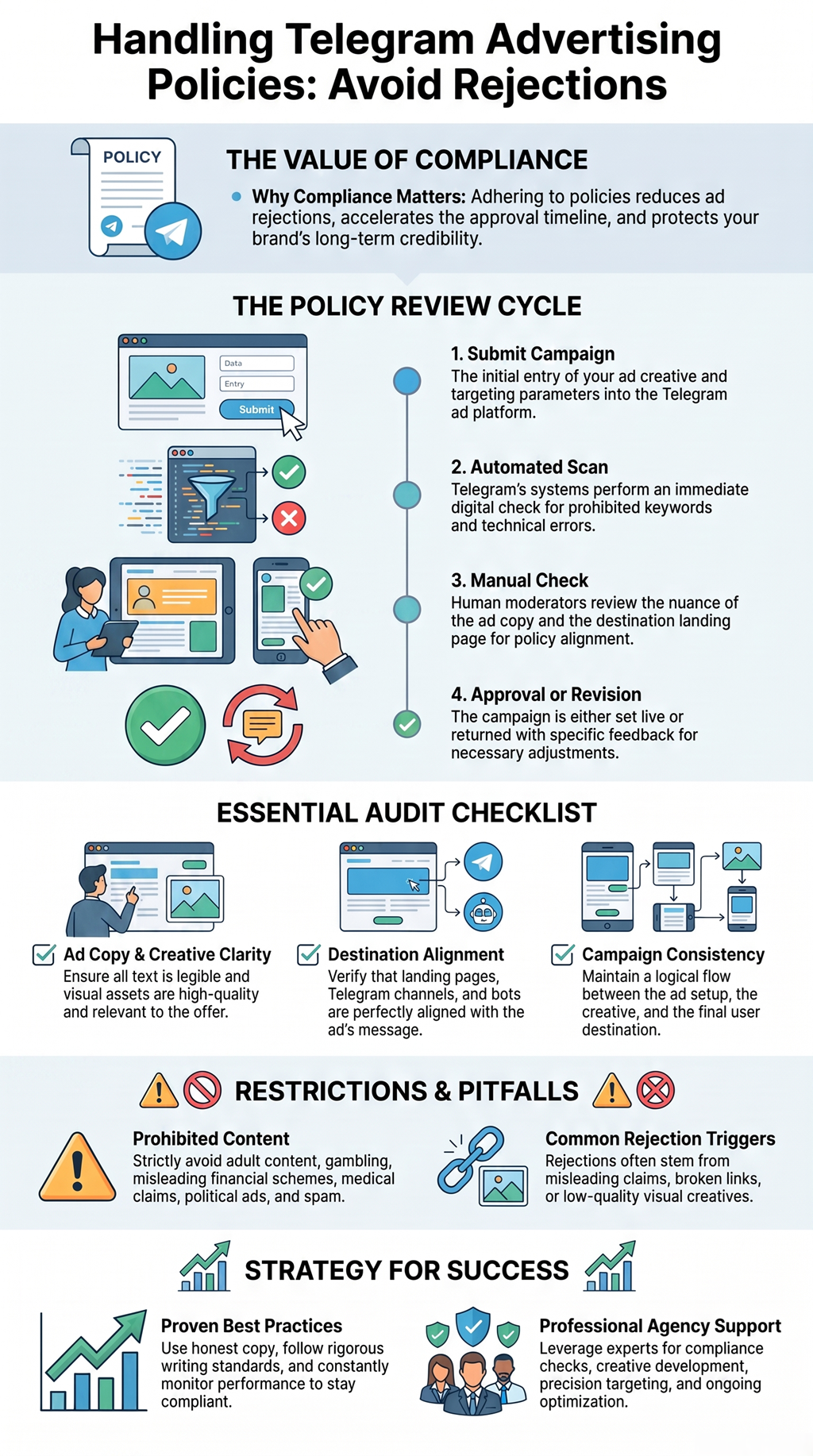 Handling Telegram advertising policies infographic showing compliance review steps and ad approval guide.