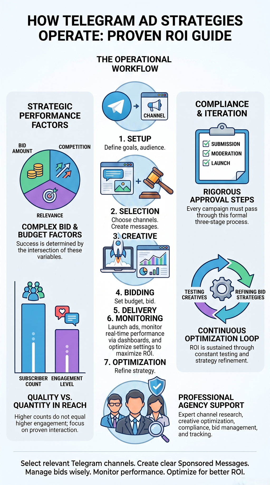 How telegram ad strategies operate infographic showing campaign workflow, bidding, optimization, and ROI.