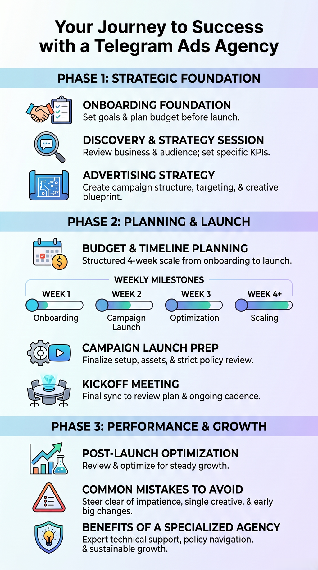 Initial process when starting with Telegram Ads agency showing onboarding, strategy, launch, and optimization.