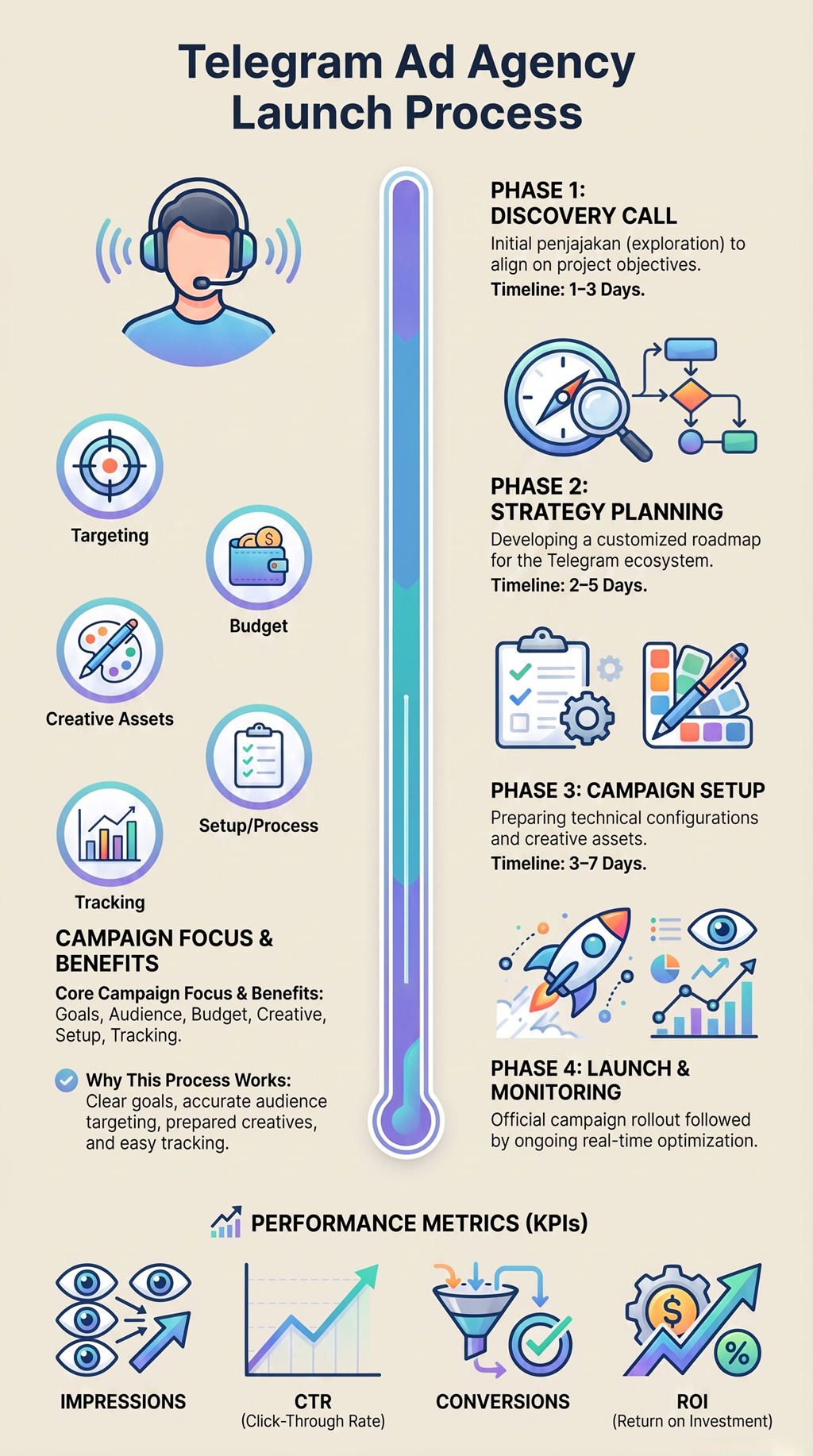 Telegram Ads agency launch process showing discovery, strategy, campaign setup, launch, monitoring, and key performance metrics.