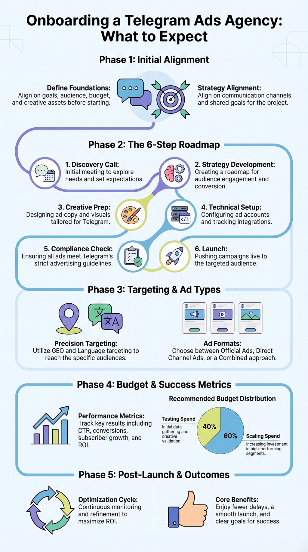 Onboarding a telegram advertising agency roadmap showing campaign strategy, audience targeting, setup, launch, and optimization stages.