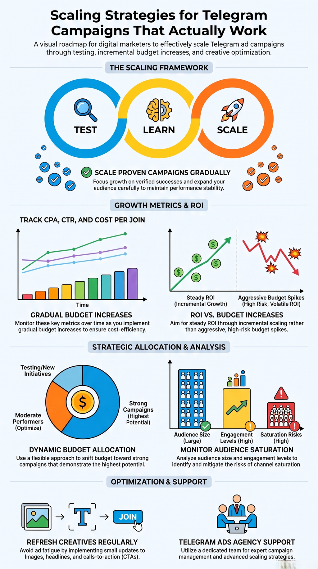 Scaling strategies for telegram campaigns infographic with testing, optimization, gradual growth roadmap. 