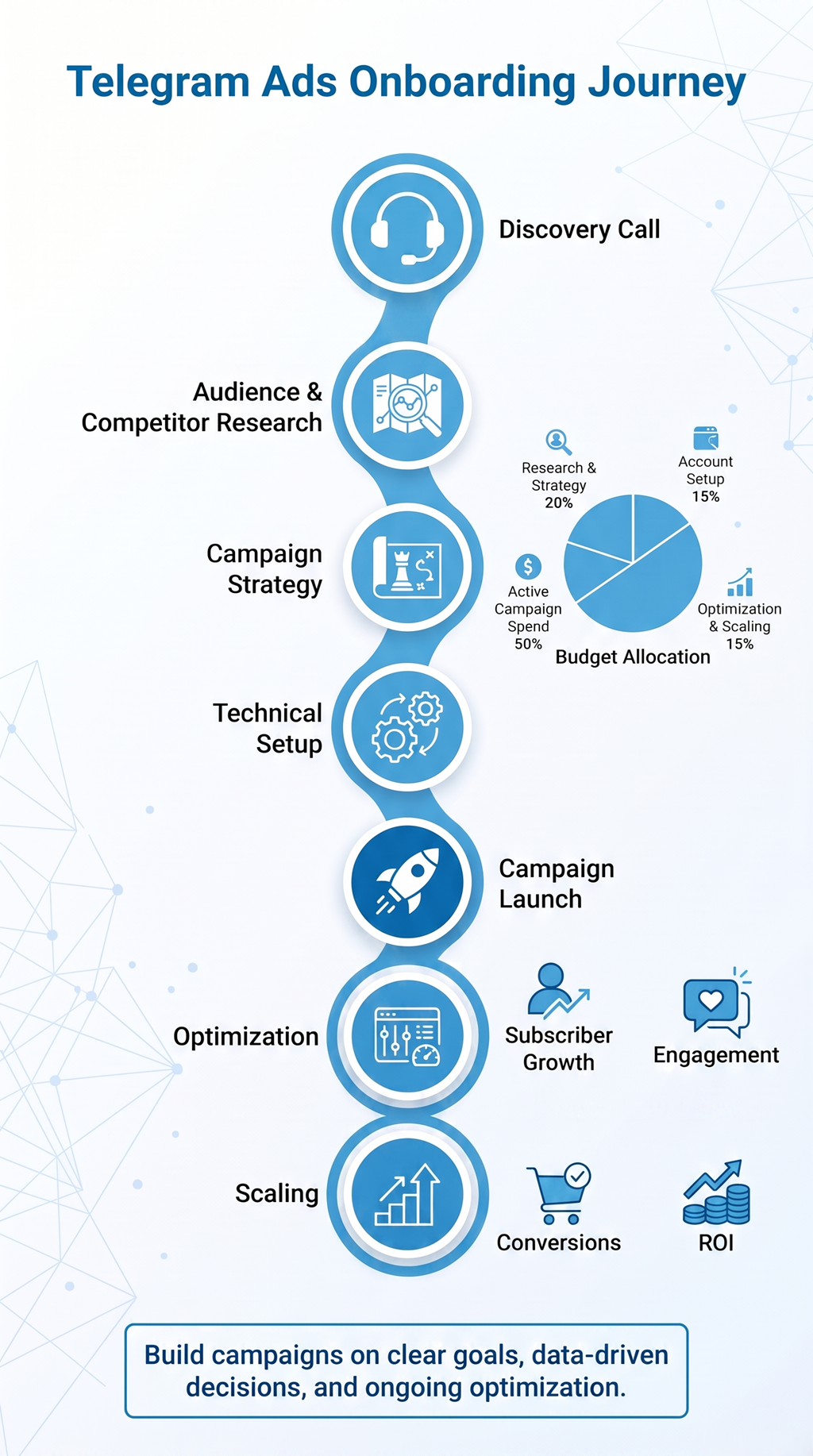 Steps for Telegram ad onboarding showing campaign journey from discovery call to optimization and scaling growth