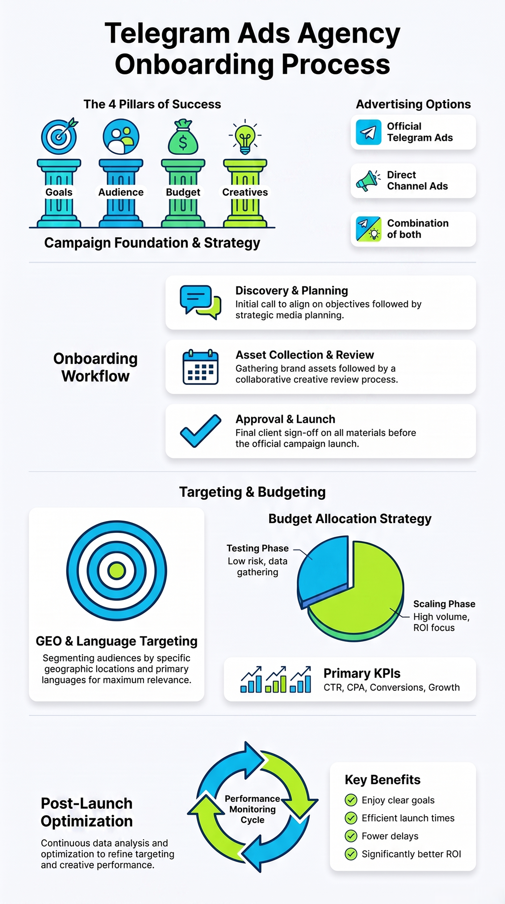 Telegram Ads agency onboarding process showing campaign planning, audience targeting, budgeting, workflow, optimization, and key performance metrics before launch.