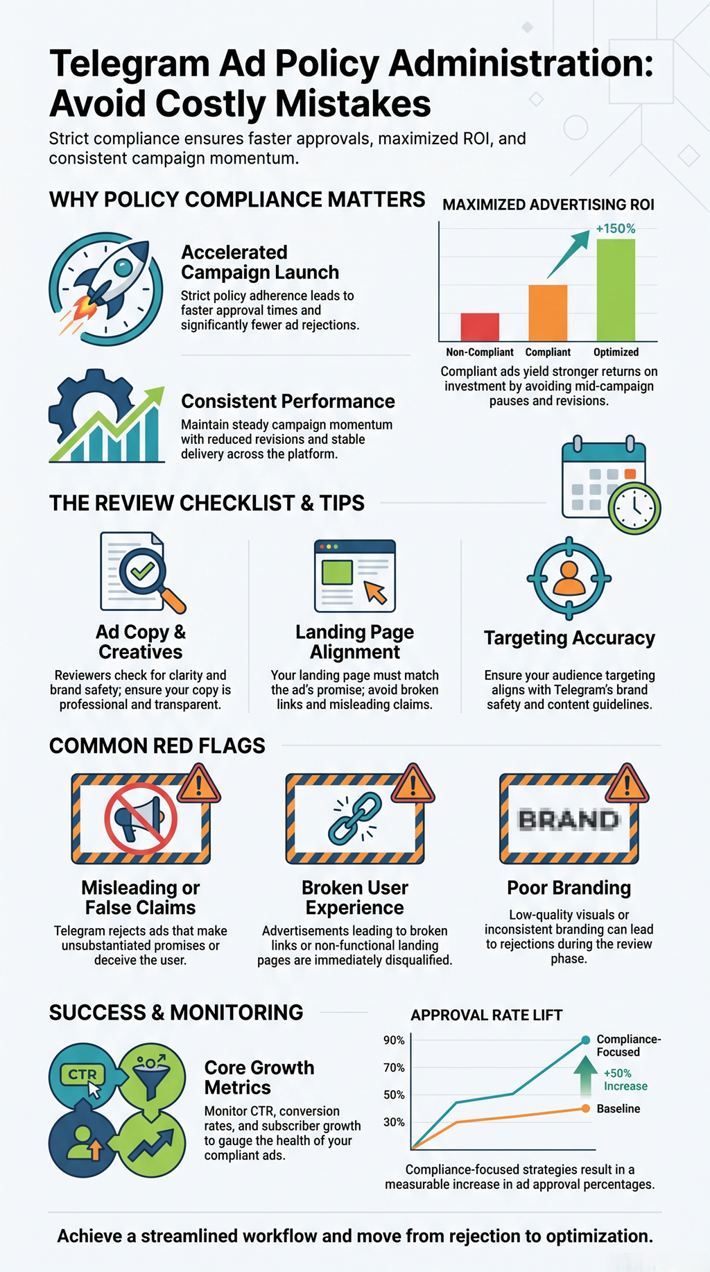 Telegram ad policy administration infographic covering compliance, review, approval, and optimization