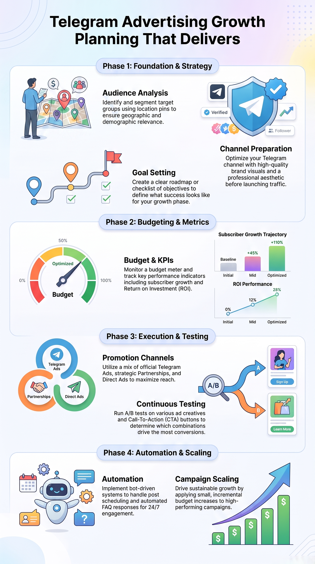 Telegram advertising growth planning roadmap with audience targeting, budgeting, testing, automation scale