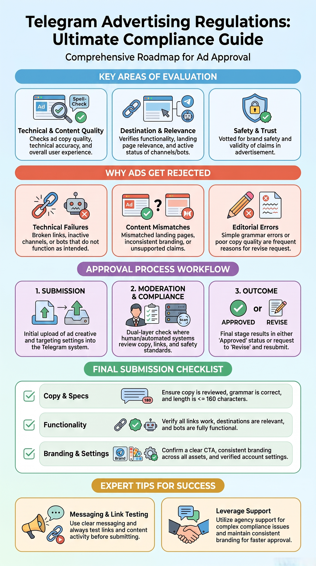 Telegram advertising regulations guide showing approval workflow, compliance, and ad review. process