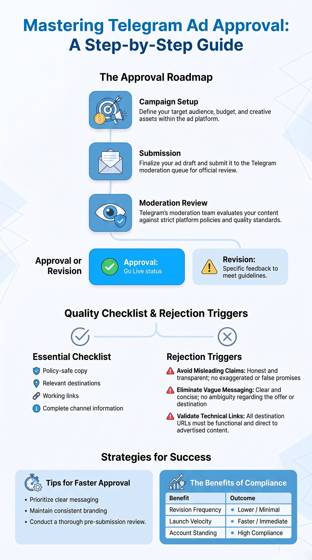 Understanding Telegram ad approval infographic with moderation workflow and compliance checklist SEO