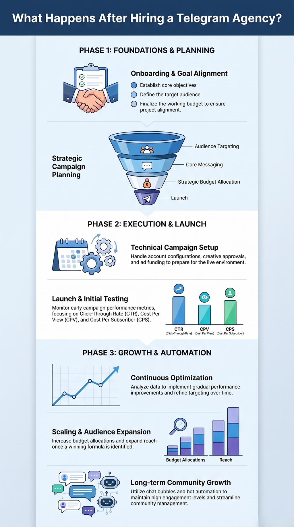 What happens after hiring a Telegram agency with onboarding, campaign setup, optimization, and community growth process