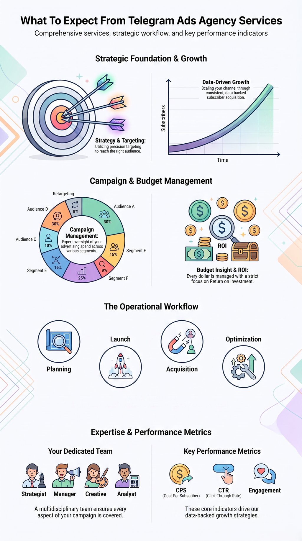 What to expect from Telegram Ads agency illustrated through strategy, campaign management, workflow, performance metrics, optimization, audience targeting, and growth.